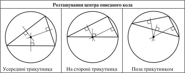 Коло, описане навколо трикутника. 7 клас. Геометрія.