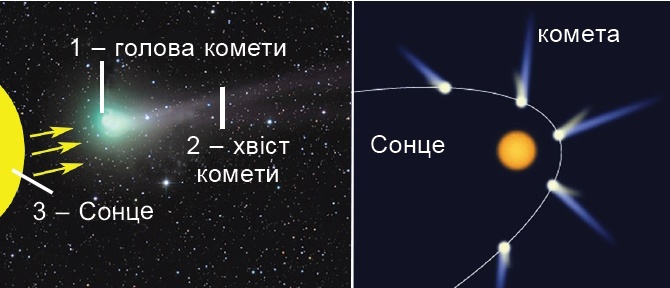 Будова комети