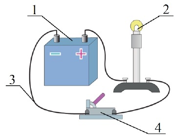Приклад електричного кола: 1 - джерело струму (акумулятор); 2 - лампочка (споживач); 3 - з’єднувальні провідники; 4 - ключ