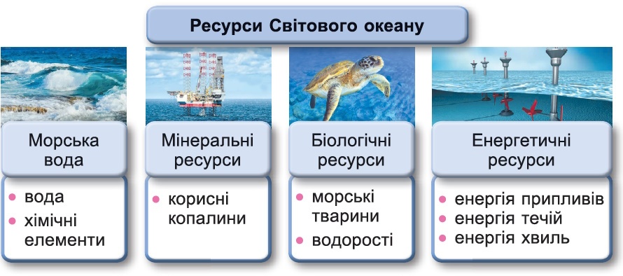 Ресурси Світового океану