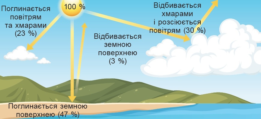 Розподіл сонячної енергії