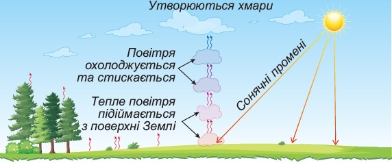 Схема утворення хмар