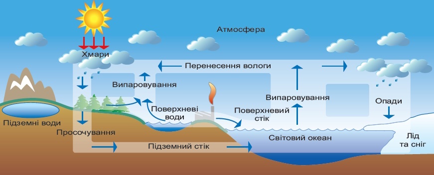 Схема утворення опадів
