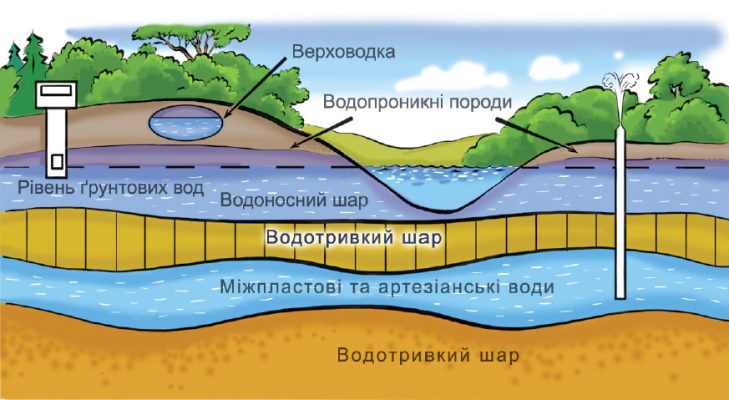 Які особливості підземних вод. 6 клас - географія. Гільберг