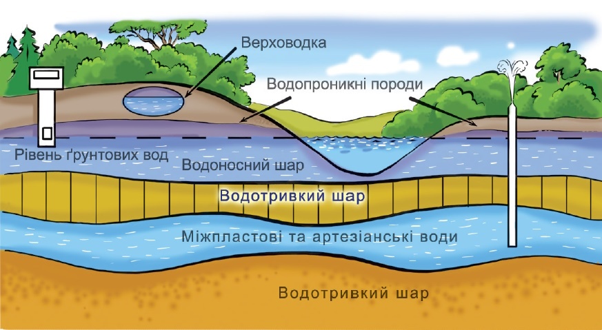 Схема залягання підземних вод