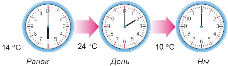Температура повітря в різний час доби