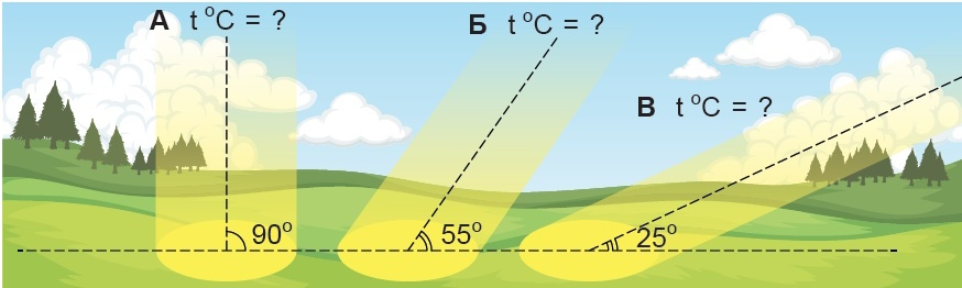 Залежність нагрівання підстильної поверхні від кута падіння сонячних променів