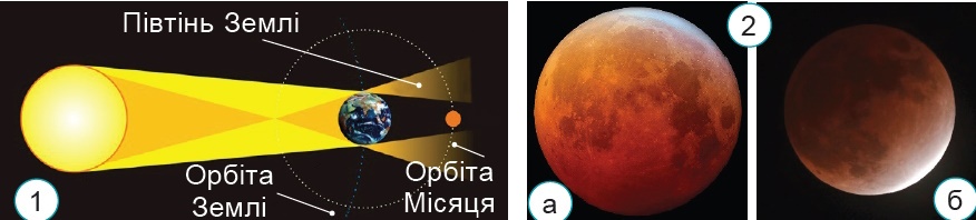 1. Схема затемнення Місяця. 2. Вигляд Місяця під час повного (А) і часткового (Б) затемнення