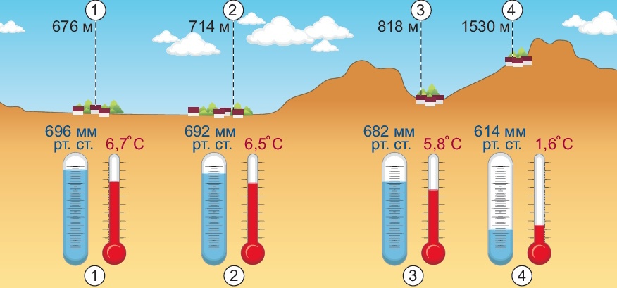 Зміна тиску і температури повітря з висотою