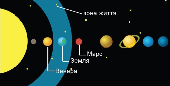 Зона життя в Сонячній системі